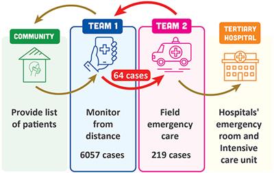 A Community-Based Model of Care During the Fourth Wave of the COVID-19 Outbreak in Ho Chi Minh City, Vietnam